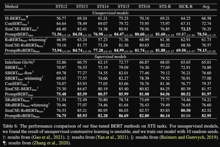 PromptBERT improving BERT sentence embeddings with prompts - Ethan Kim